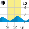 NC State Fisheries tide chart for Wednesday, November 12, 2025
