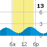 NC State Fisheries tide chart for Thursday, November 13, 2025