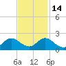 NC State Fisheries tide chart for Friday, November 14, 2025