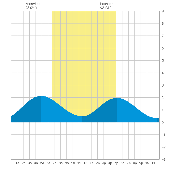 NC State Fisheries tide chart for Saturday, November 15, 2025