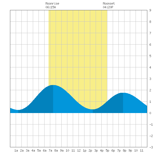 NC State Fisheries tide chart for Wednesday, November 19, 2025