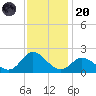 NC State Fisheries tide chart for Thursday, November 20, 2025