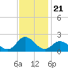 NC State Fisheries tide chart for Friday, November 21, 2025