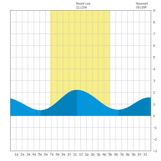 NC State Fisheries tide chart for Tuesday, November 25, 2025