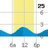 NC State Fisheries tide chart for Tuesday, November 25, 2025