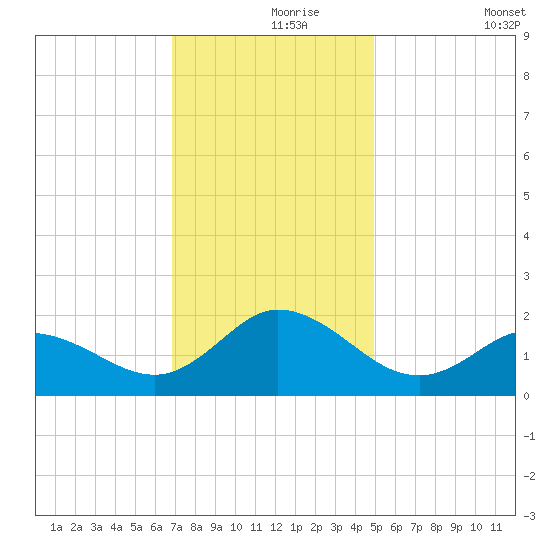 NC State Fisheries tide chart for Wednesday, November 26, 2025