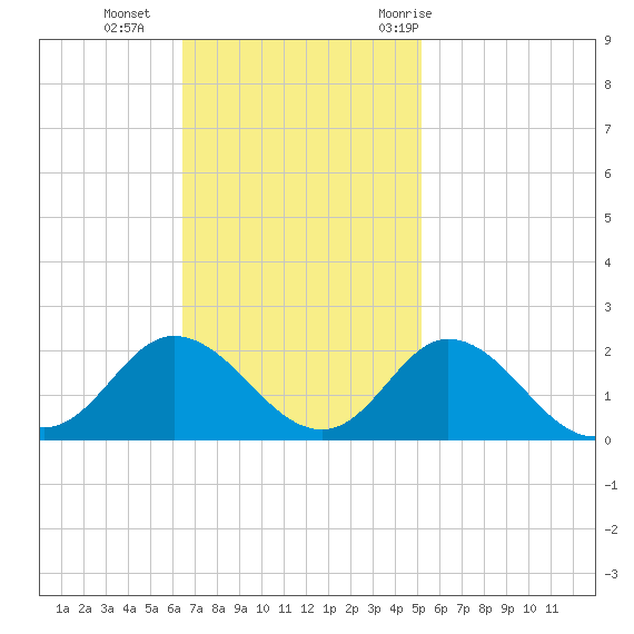 NC State Fisheries tide chart for Sunday, November 2, 2025