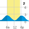 NC State Fisheries tide chart for Sunday, November 2, 2025