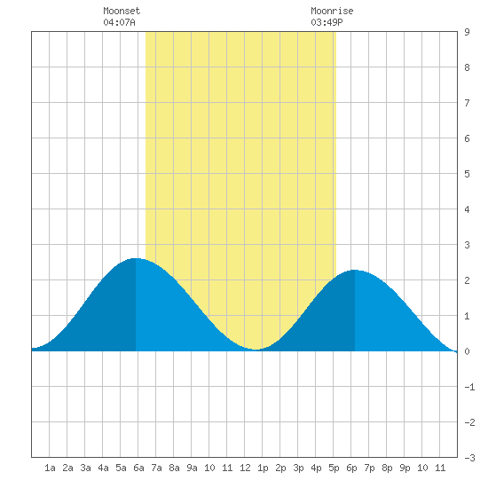 NC State Fisheries tide chart for Monday, November 3, 2025