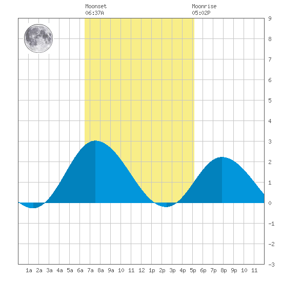 NC State Fisheries tide chart for Wednesday, November 5, 2025