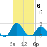 NC State Fisheries tide chart for Thursday, November 6, 2025
