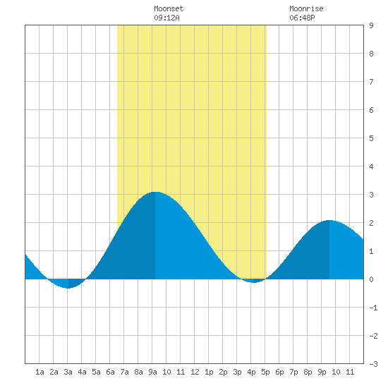NC State Fisheries tide chart for Friday, November 7, 2025