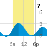 NC State Fisheries tide chart for Friday, November 7, 2025