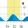 NC State Fisheries tide chart for Sunday, November 9, 2025