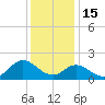 NC State Fisheries tide chart for Monday, December 15, 2025