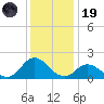 NC State Fisheries tide chart for Friday, December 19, 2025