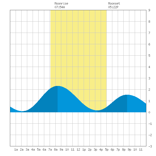 NC State Fisheries tide chart for Saturday, December 20, 2025