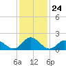 NC State Fisheries tide chart for Wednesday, December 24, 2025