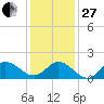 NC State Fisheries tide chart for Saturday, December 27, 2025