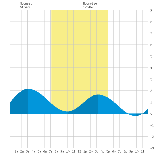 NC State Fisheries tide chart for Monday, December 29, 2025