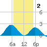 NC State Fisheries tide chart for Tuesday, December 2, 2025