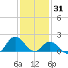 NC State Fisheries tide chart for Wednesday, December 31, 2025