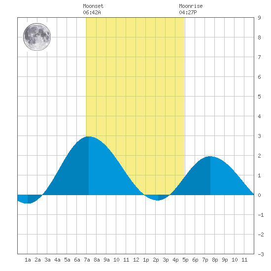 NC State Fisheries tide chart for Thursday, December 4, 2025