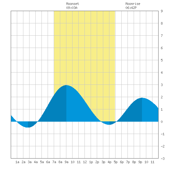 NC State Fisheries tide chart for Saturday, December 6, 2025