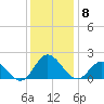 NC State Fisheries tide chart for Monday, December 8, 2025