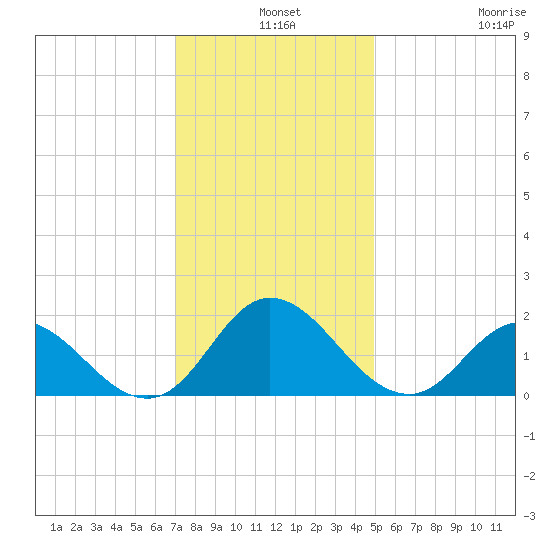 NC State Fisheries tide chart for Tuesday, December 9, 2025