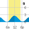 NC State Fisheries tide chart for Tuesday, December 9, 2025