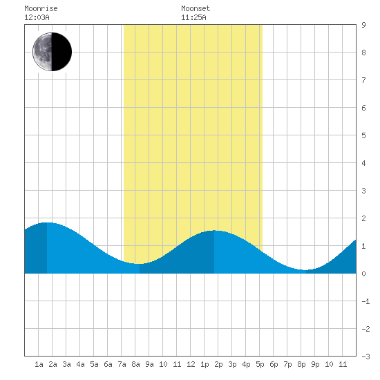 NC State Fisheries tide chart for Saturday, January 10, 2026