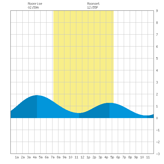 NC State Fisheries tide chart for Tuesday, January 13, 2026