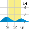 NC State Fisheries tide chart for Wednesday, January 14, 2026