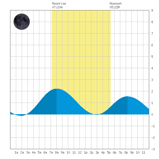 NC State Fisheries tide chart for Sunday, January 18, 2026