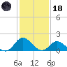NC State Fisheries tide chart for Sunday, January 18, 2026
