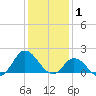 NC State Fisheries tide chart for Thursday, January 1, 2026