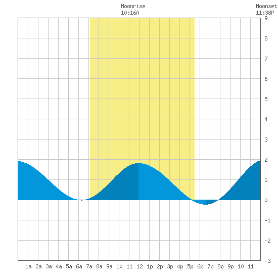 NC State Fisheries tide chart for Saturday, January 24, 2026