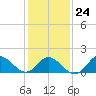 NC State Fisheries tide chart for Saturday, January 24, 2026