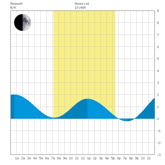 NC State Fisheries tide chart for Sunday, January 25, 2026