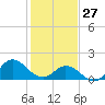 NC State Fisheries tide chart for Tuesday, January 27, 2026