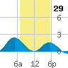 NC State Fisheries tide chart for Thursday, January 29, 2026