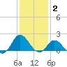 NC State Fisheries tide chart for Friday, January 2, 2026