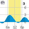 NC State Fisheries tide chart for Saturday, January 3, 2026