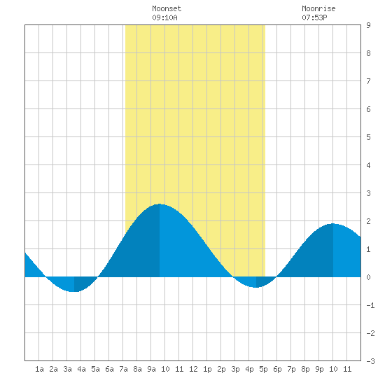 NC State Fisheries tide chart for Monday, January 5, 2026