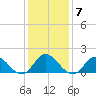 NC State Fisheries tide chart for Wednesday, January 7, 2026