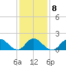 NC State Fisheries tide chart for Thursday, January 8, 2026