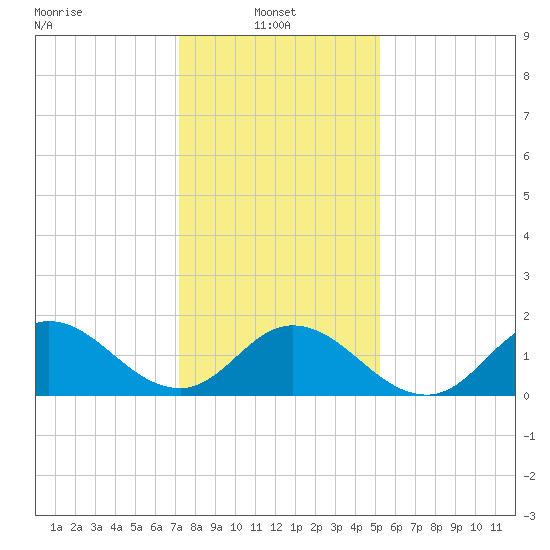 NC State Fisheries tide chart for Friday, January 9, 2026