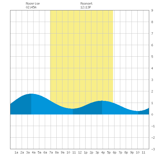 NC State Fisheries tide chart for Wednesday, February 11, 2026