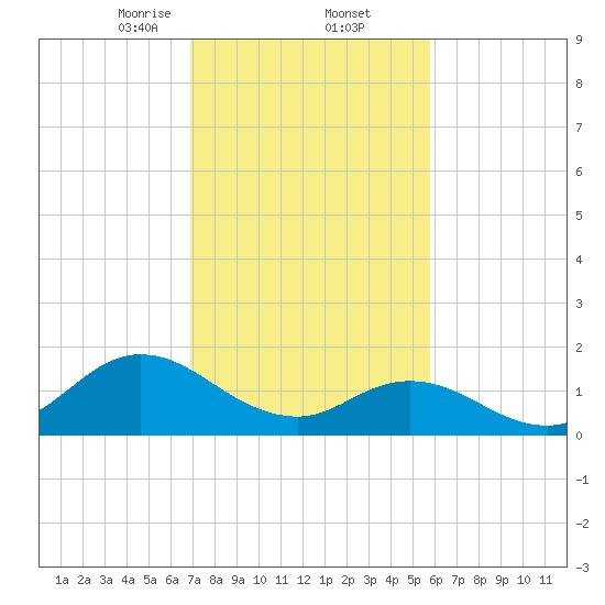 NC State Fisheries tide chart for Thursday, February 12, 2026